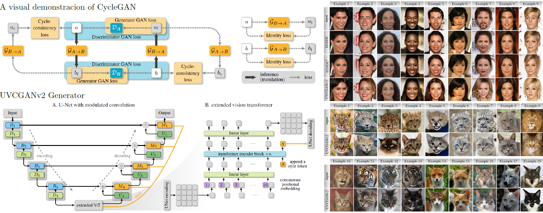 Rethinking CycleGAN: Improving Quality of GANs for Unpaired Image-to-Image Translation